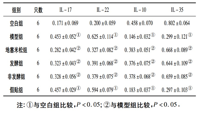 空白組和支氣管哮喘各組大鼠肺組織中IL－17、IL－22、IL－10、IL－35蛋白相對表達量比較(x±s)